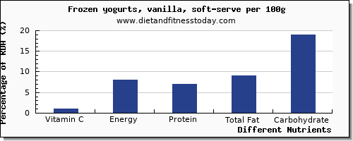 chart to show highest vitamin c in frozen yogurt per 100g